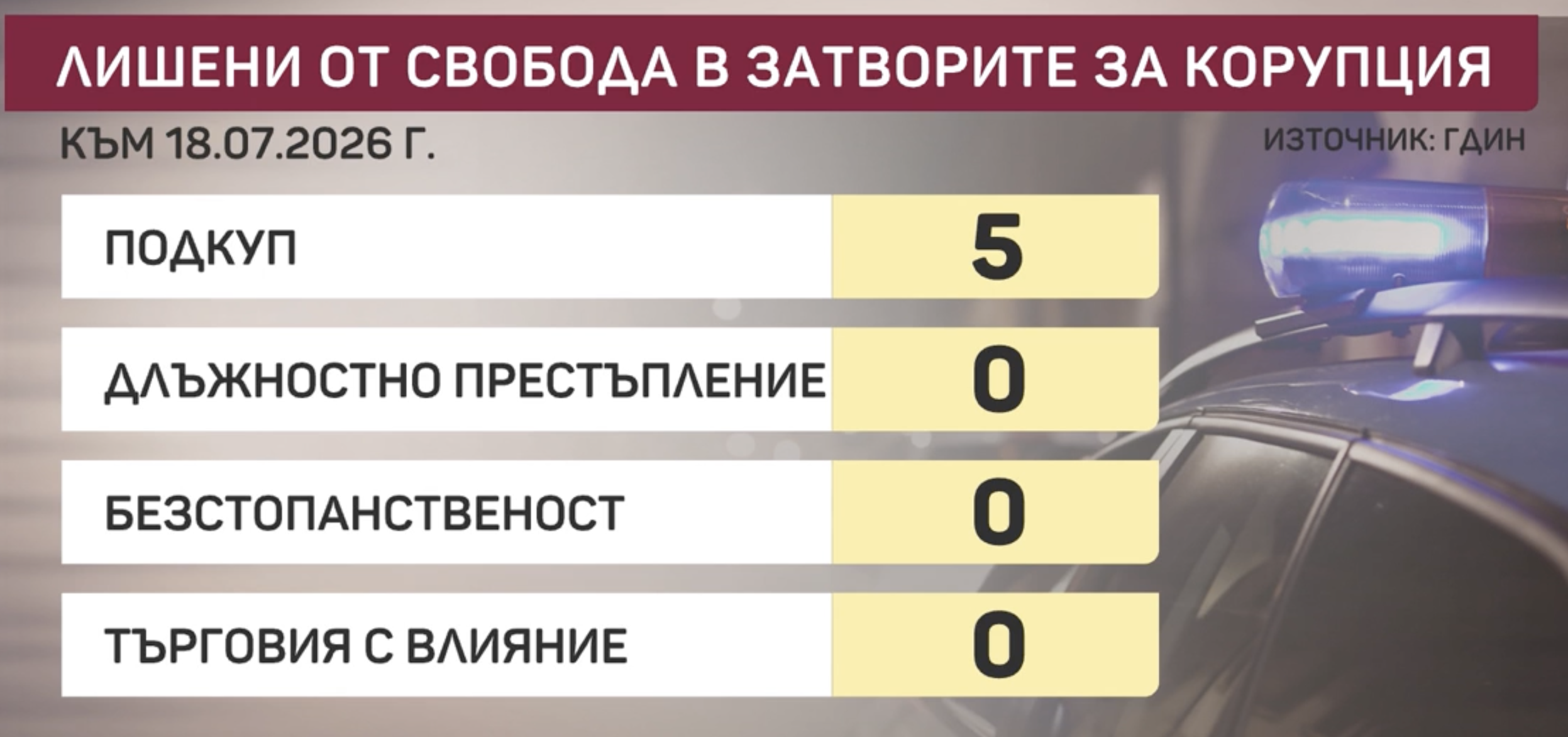 Министерство на правосъдието: Към 18 юли само петима престъпници са в затвора за корупция