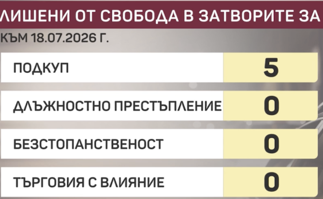 Министерство на правосъдието: Към 18 юли само петима престъпници са в затвора за корупция